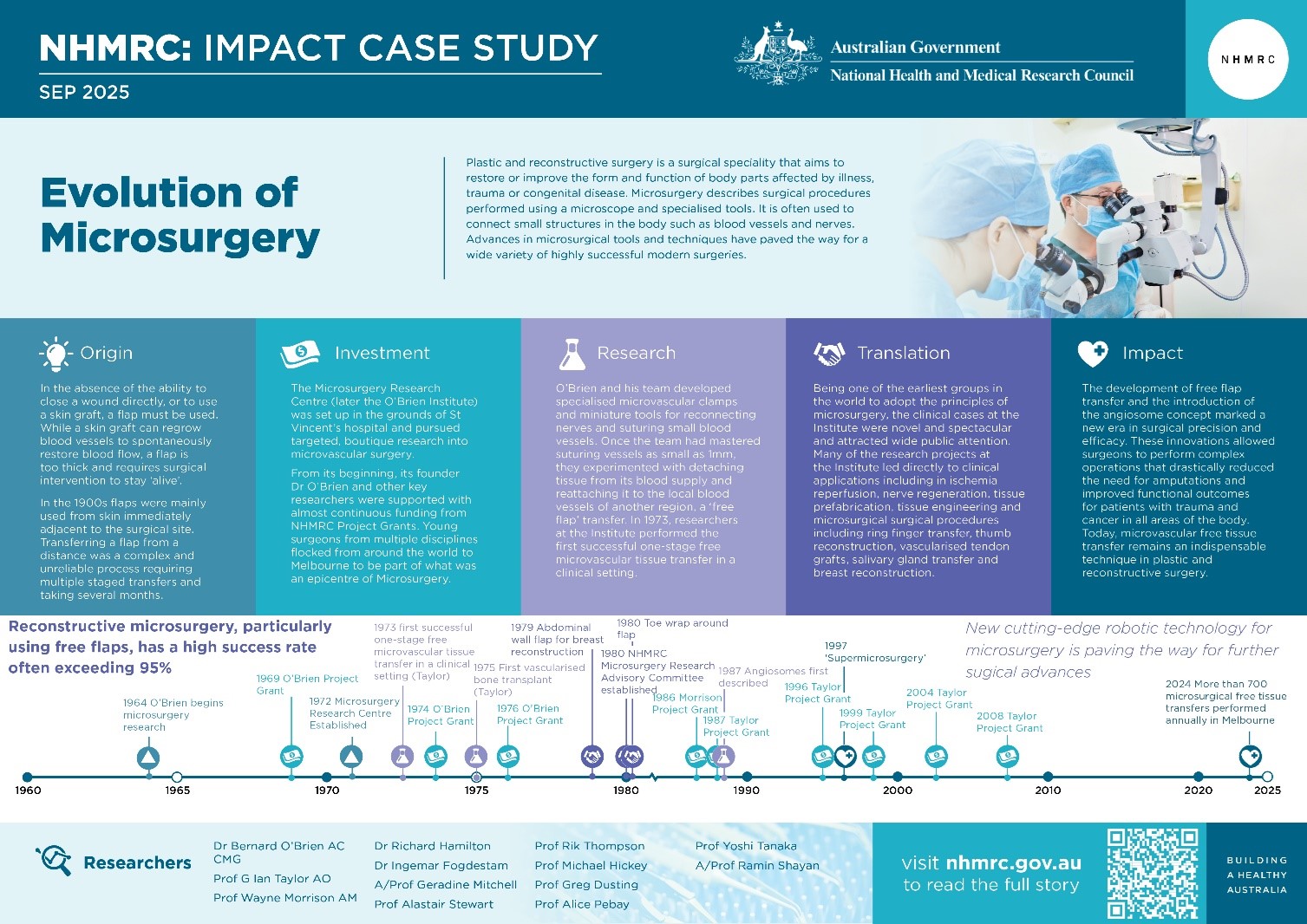 Evolution of microsurgery | NHMRC